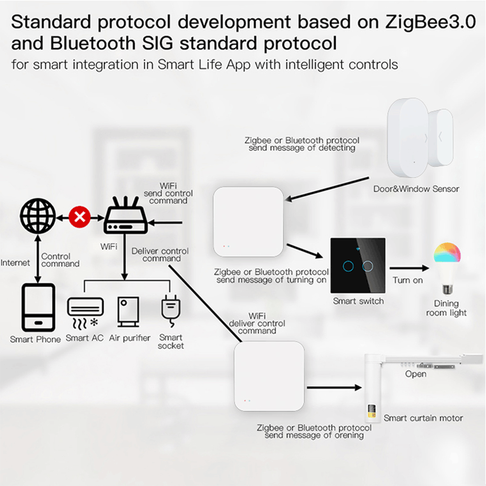 Tuya Zigbee Wireless Hub Gatew – обзор и цена Home Automation Tutorial